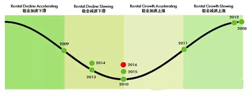 2016���й���Ҫ���е�һ���ȷ��ز��г��ع˼�չ��