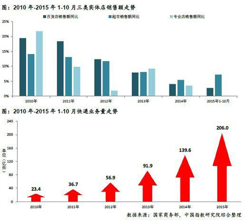 2015�й���ҵ�ز��г���չ�������һ��