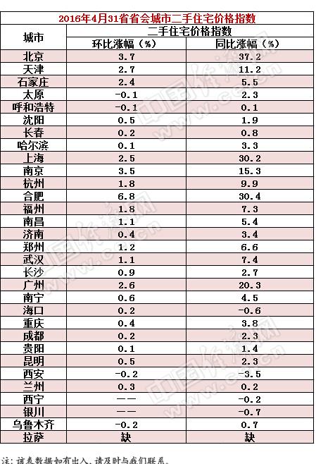 31ʡʡ��4�¶��ַ��۳�¯:26��ʵ��ͬ������