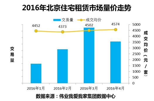 4�±����ⷿ�г����� �����Ƿ�����