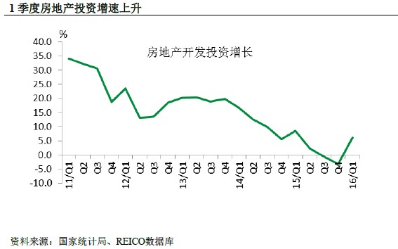REICO���棺һ���ȷ��ز�����Ͷ������ͬ����6.2%