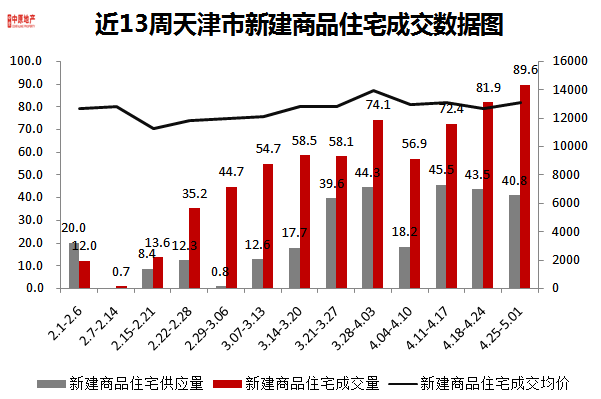 ����½���Ʒסլ�ɽ����89.6��ƽ�� ��������9.4%