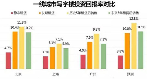 谁是最赚钱的房产?写字楼投资回报率远超住宅