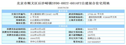 �ڷ����ٶ��ɳ���ؿ飬����������ػ��г�����