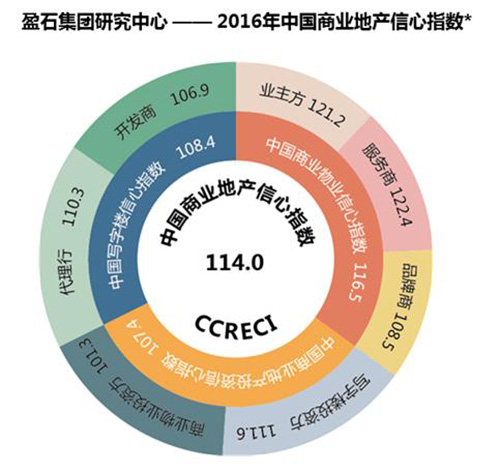 ӯʯ��2016�й���ҵ�ز�����ָ��