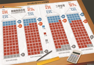 �Ϸʶ��ַ���ͬ������39.7% �Ƿ�������