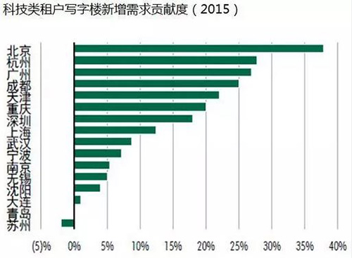 �����˫������������ҵ�칫�ռ�Ĳ�������