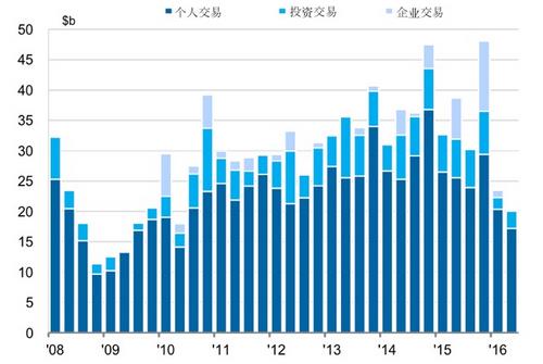 ��̫���ϰ�����ҵ�ز����׶�ͬ���»�39%