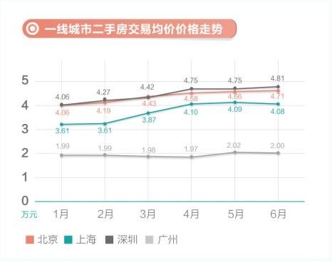 链家二手房大数据发布,深圳领涨一线城市