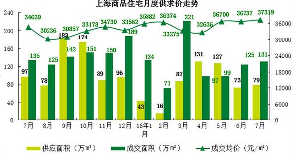 һ��¥���������Ƚ��� �����Ϻ�7�·��۴��¸�