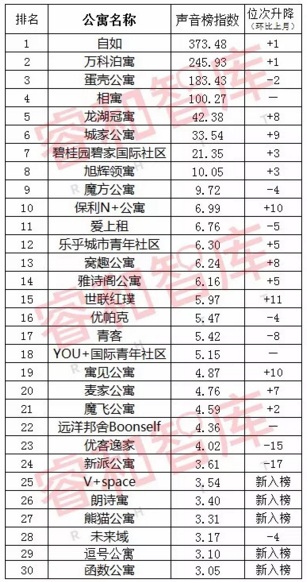 睿和9月声音榜 长租公寓行业舆论肆虐