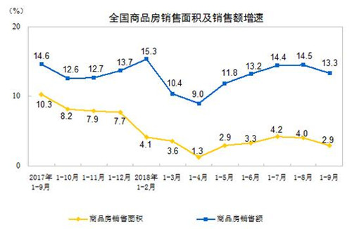 ͳ�ƾ֣�ǰ9��ȫ����Ʒ�����۶��104132��Ԫ