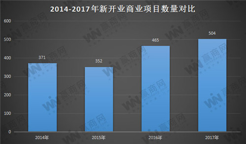 2017��ȫ����ҵ��������504����������4600��O