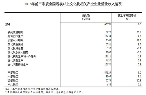 ǰ������ȫ���Ļ�����ز�ҵ��ҵӪ������9.3%