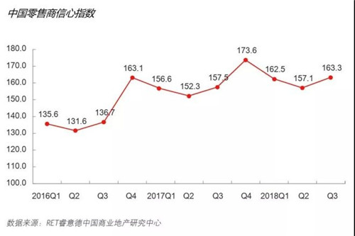 三季度中国商业地产指数回落 增量市场呈现放