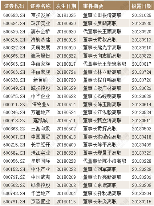 �������ݸ߹���ְ�� 10����������10����ҵ�߹ܱ䶯