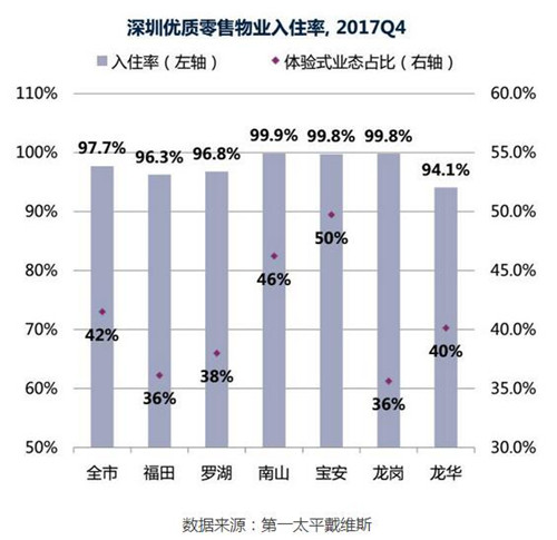 2017����������������ҵ��פ�ʴ�97.7%