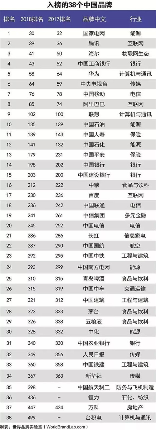 ������Ʒ��500ǿ����¯��38������й�Ʒ�ƽ�һ�ҷ���