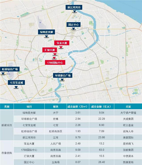上海写字楼市场大宗成交活跃 销售型供应减少