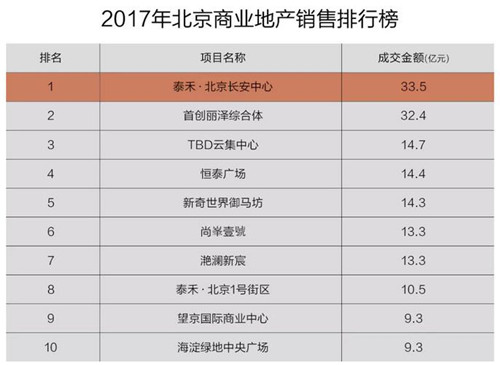 33.5�ڣ�̩�̡�������������ժ��2017������ҵ�ز�����