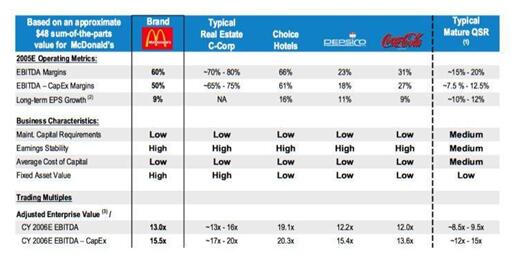 收入证明_麦当劳营业收入