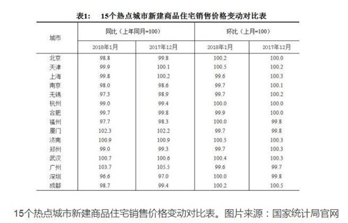 70�����·��۳�¯ ��11���·��۸��ѵ���ȥ��1��
