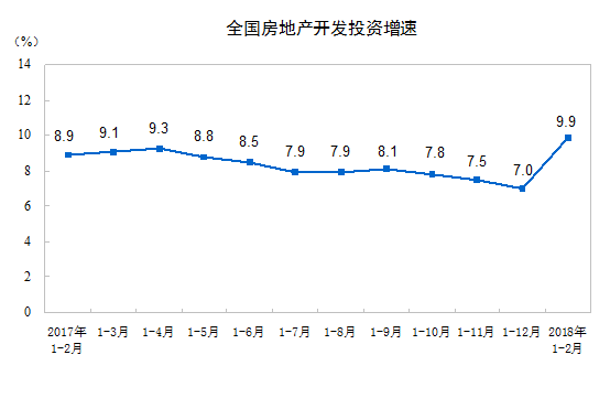 2018��1-2��ȫ�����ز�����Ͷ��10831�� ͬ����������9.9%