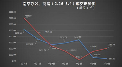 �����Ͼ��̰��г��𲽻��� ��ҵ�ز��ɽ�3.8��O