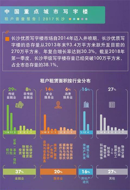 ����ҵ�������ܳ�ɳ�׼�д��¥���� ռ�ȴ�37%