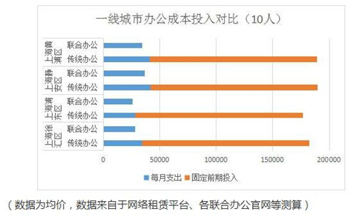 ���ϰ칫���ɱ���ʡ28% ����5A���칫¥
