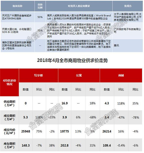 �ϸ��Իͣ�4�¹���д��¥���ڽ��׼��г��� �ڶ�CBD�ܹ�ע