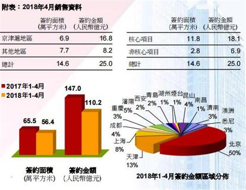 �״���ҵ4��ǩԼ���Լ25��Ԫ �չ���򱱳���Ŀ