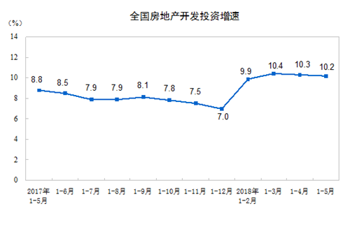 ͳ�ƾ֣�1��5�·ݷ��ز�����Ͷ��ͬ������10.2%