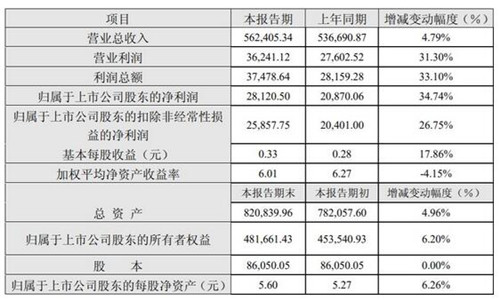 ��Ⱥ�ɷݷ���ҵ���챨 �ϰ���Ӫ��56.24��