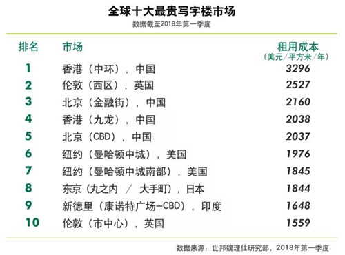 ȫ��д��¥���ͬ����2.4% ��۾����д��¥�г�����