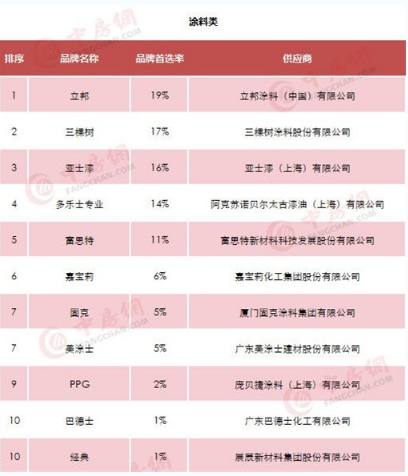 三棵树第七次蝉联500强房企首选供应商品牌
