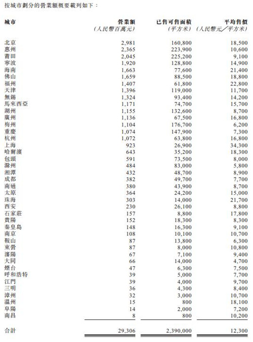 广州富力地产上半年纯利40.8亿元 北京营业额