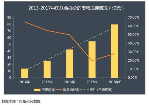 ���ϰ칫���·�� 2030�����ϰ칫�г���ģ���ƽ�ǧ��