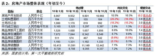10月房地產投資銷售乏力 土地成交呈回暖跡象