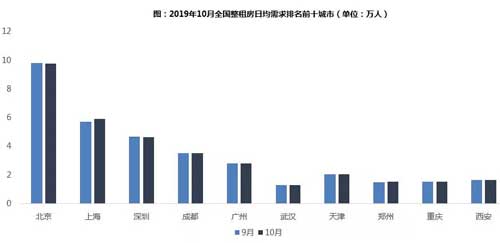 长租行业gdp_中国长租服务行业研究报告(2)