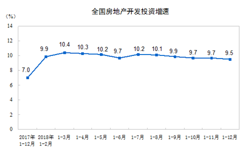 2018��ȫ�����ز�����Ͷ��12����Ԫ ����������9.5%
