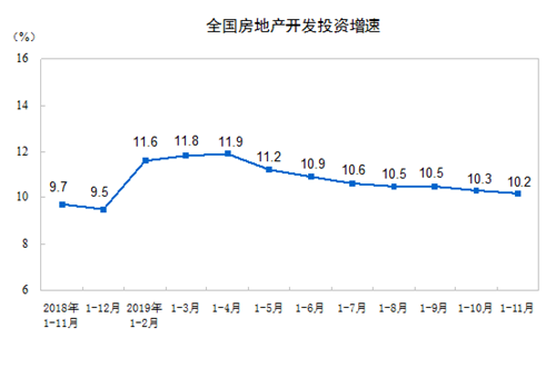 ǰ11��ȫ����Ʒ������13.9���� ����7.3%