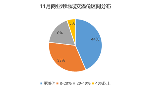 ��ҵ�����г����Ƚ��� д��¥������������Ż�