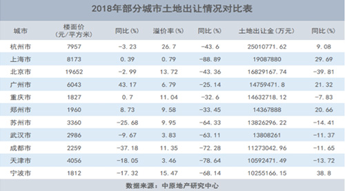 ������ȥ��50������3.74���� ƽ��¥��۽�13%
