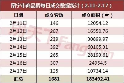 ����������Ʒ���ɽ�1681�� ��������35.78%