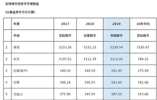 ����Ԥ����۽�����ȫ��д��¥�������г�