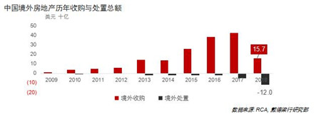 2018���й����ⷿ�ز�Ͷ���ܶ�ͬ���½�63%