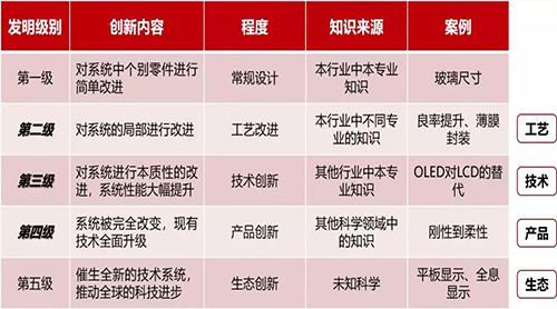 显示行业创新层级分类_幼儿999 显示行业创新层级分类 回顾历史,手机进入触控时代后,玻璃成了关键零组件,随着智能机的市场爆发,康宁、蓝思科技等企业获得快速发展壮大的机会。如果智能手机进入可折叠甚至卷曲时代,基板、电极、元器件、模组等都要相应发生改变,朝柔性化发展,而这在目前是难以想象的。康宁、蓝思科技等是否做好准备了呢?届时,又会有哪些企业应运而生? 京东方、维信诺等手机屏供应商在三星、华为等手机品牌引起的折叠热潮中获得资本热捧。但如果折叠屏风口褪去,真正能支持股价上涨的关键因素仍是柔性OLED屏幕的规模化生产与市场化应