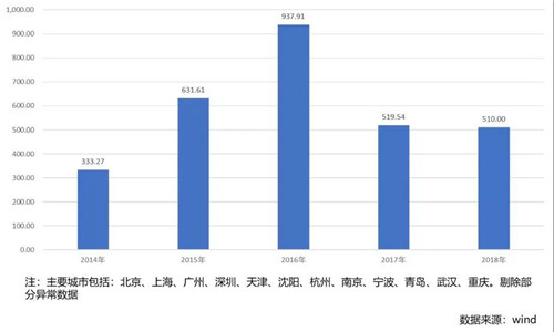 ���Ӧ���й�д��¥�г����費������зֻ�