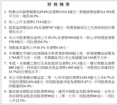 �к��ز������۶�3012.4�ڸ�Ԫ ͬ����29.8%